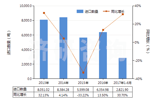 2013-2017年6月中國環(huán)（烷、烯、萜烯）單胺或多胺及其衍生物等(HS29213000)進口量及增速統(tǒng)計